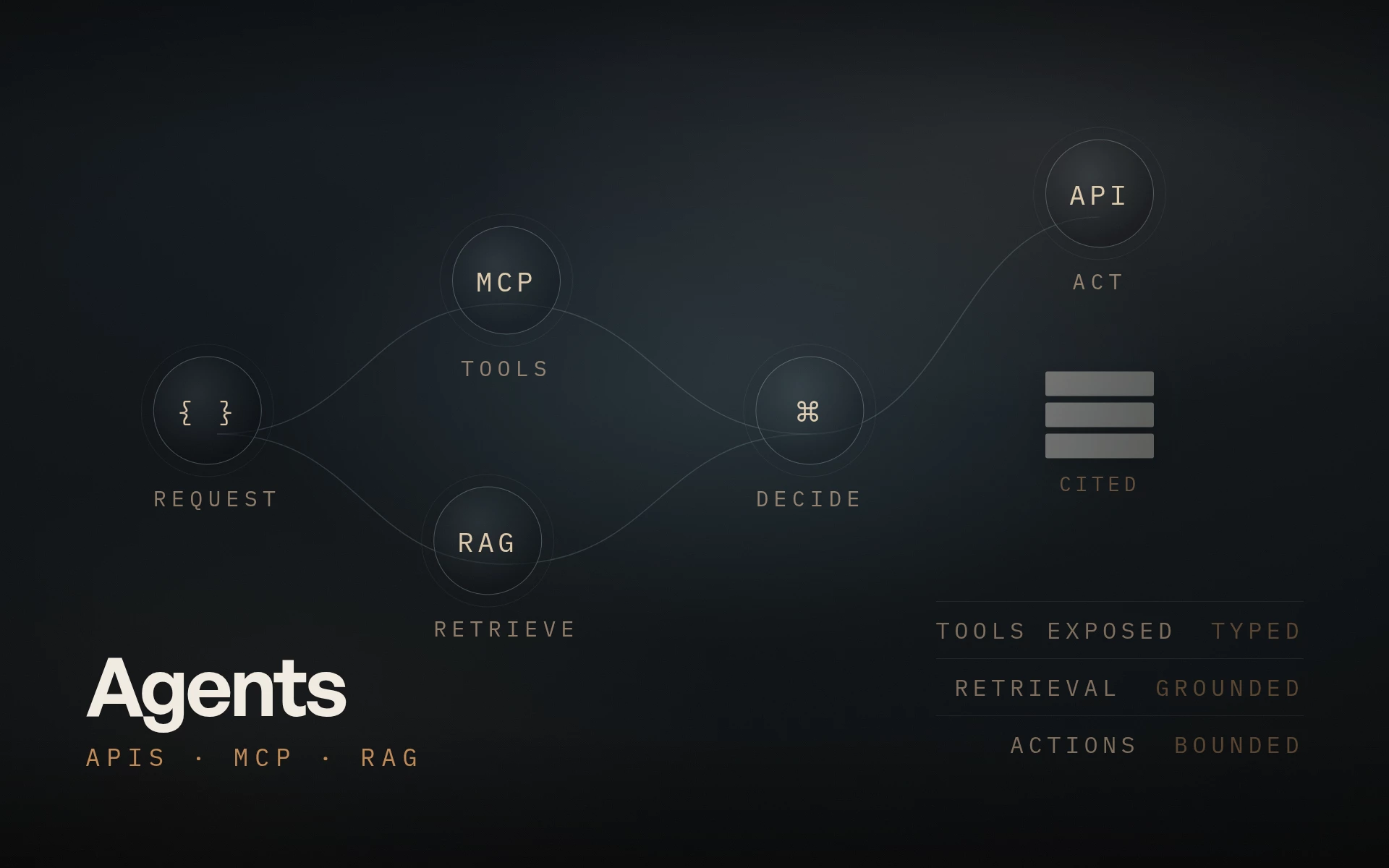 An agentic pipeline: request, typed tools over MCP, grounded retrieval with citations, bounded action.