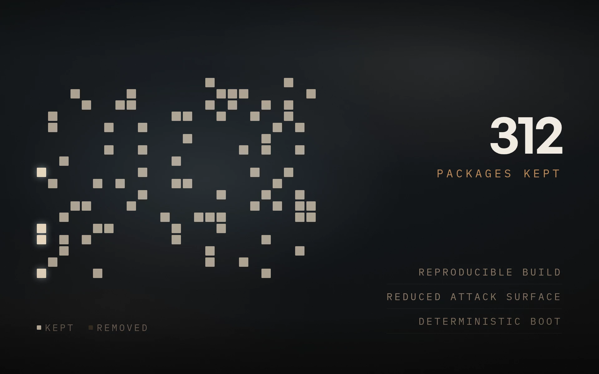 A package grid reduced from 1,842 to 312 packages in a controlled operating-system image.