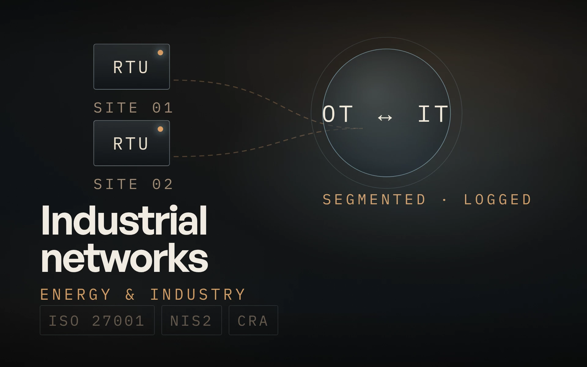 Remote industrial sites with sensors and routers connected to an operations core over authenticated tunnels.