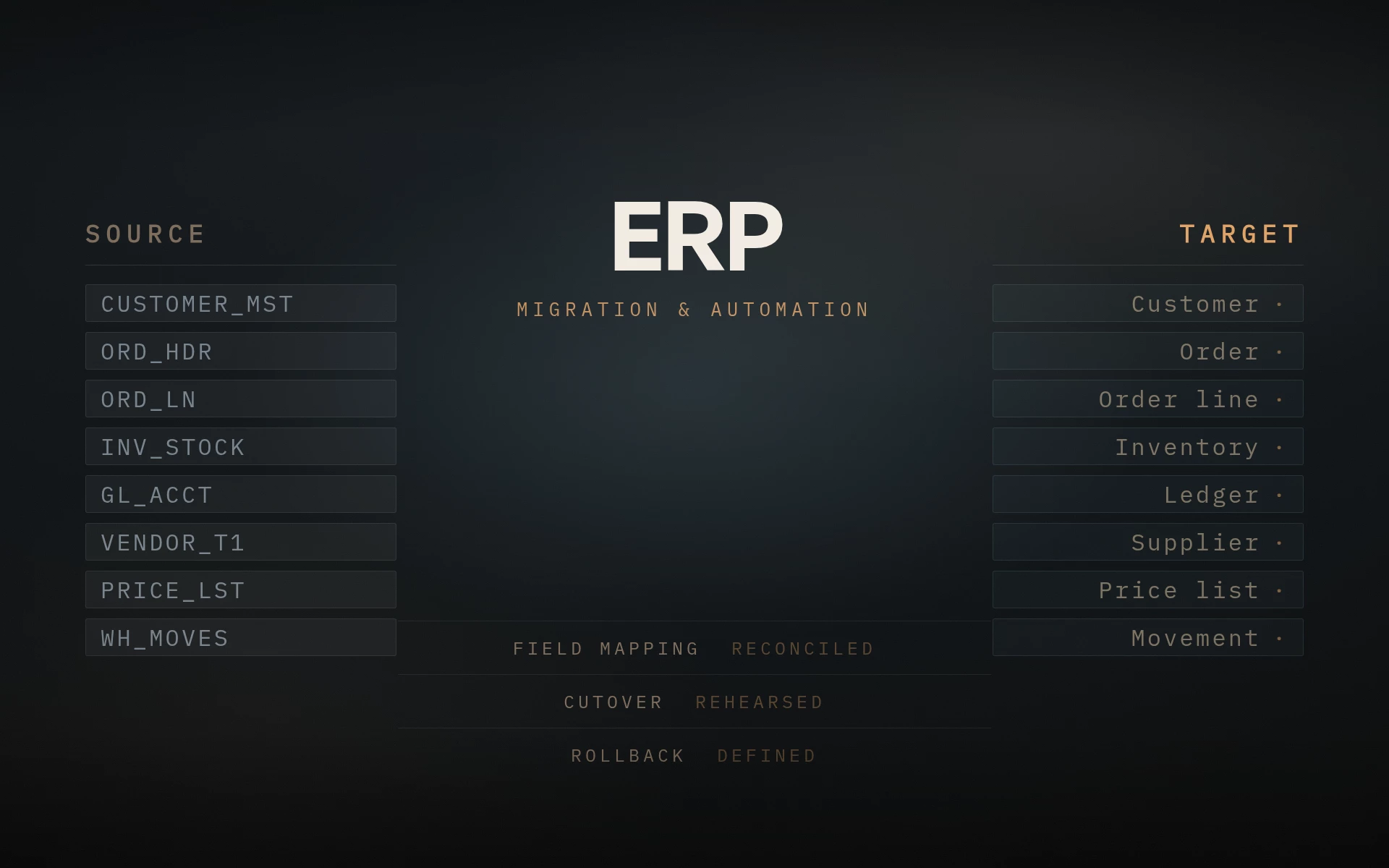 Legacy ERP tables mapped field by field onto a validated target schema.